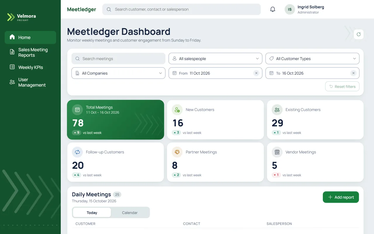 Meetledger dashboard in the green Velmora Freight theme, signed in as an administrator. A filter bar sits above six key-figure cards; the first shows 78 total meetings for 11 to 16 October 2026, up 9 on last week, and the others count new, existing, follow-up, partner and vendor meetings. The Daily Meetings list starts below.