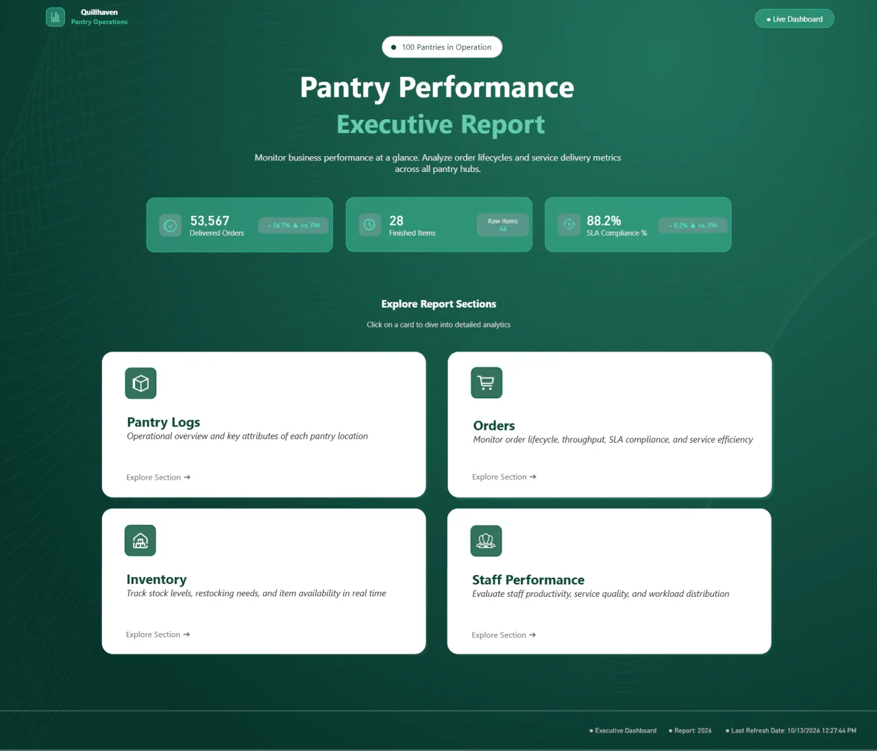 Dark green landing page titled "Pantry Performance Executive Report" with three KPI tiles and four white cards named Pantry Logs, Orders, Inventory and Staff Performance.