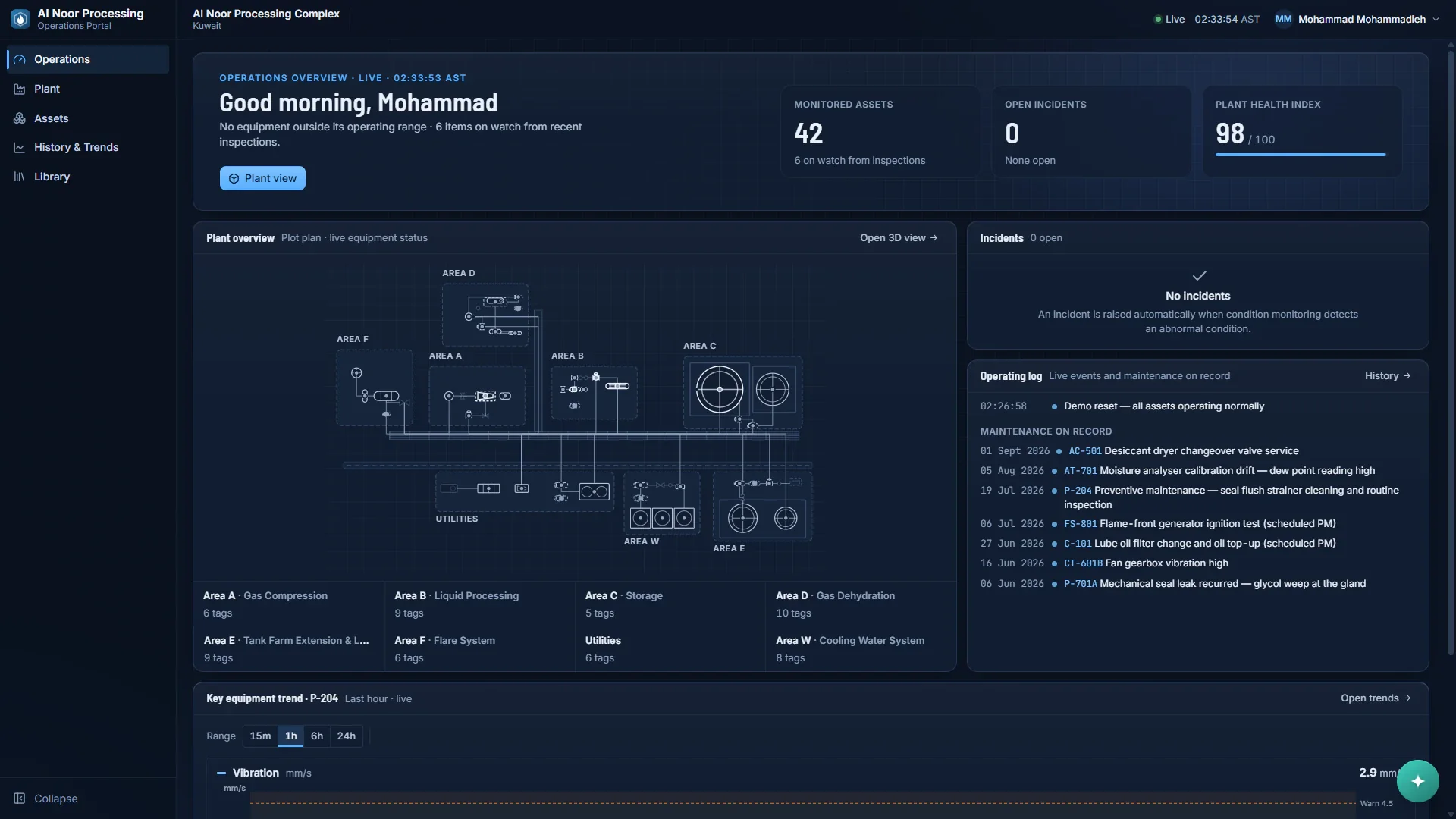 Dashboard with a greeting, three large figures (42 monitored assets, 0 open incidents, plant health index 98 of 100), a schematic plot plan with eight labeled areas, an empty incidents panel and a list of recent maintenance entries.