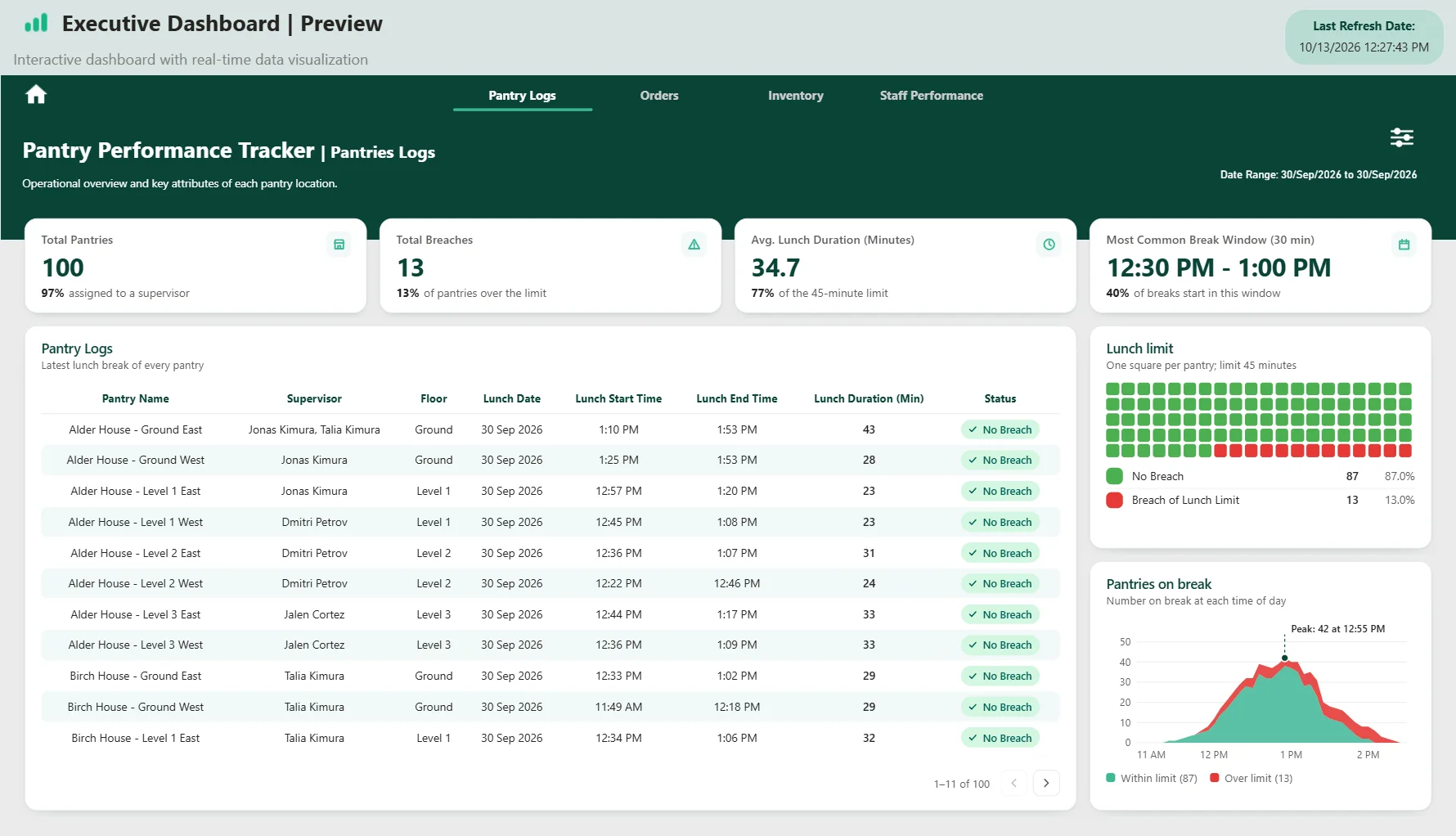 Dashboard page with four KPI cards, a table of pantries with green and red status labels, a grid of green and red squares, and an area chart peaking around midday.