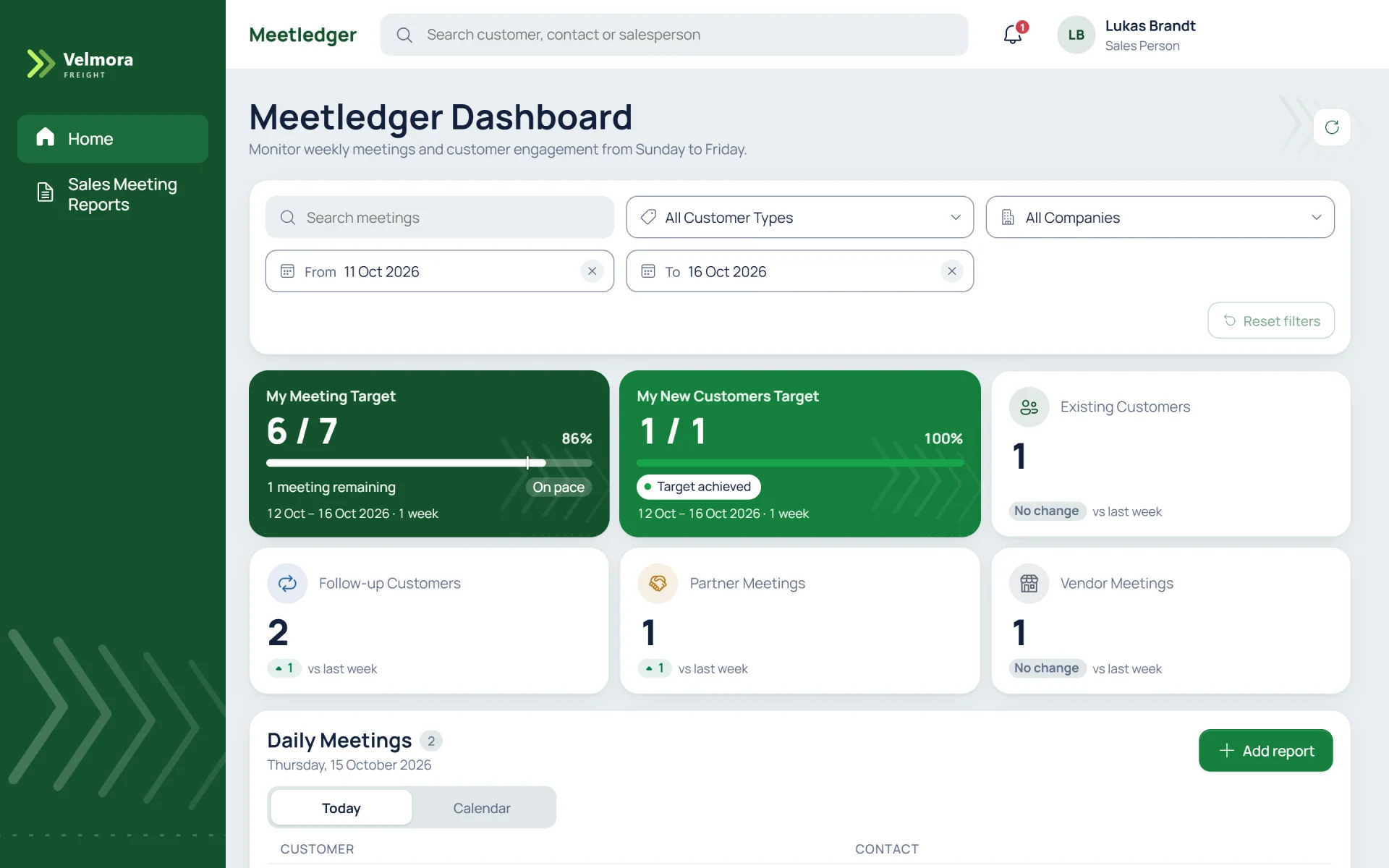 Dashboard signed in as a salesperson. Two green cards read "My Meeting Target 6 / 7, 86%, 1 meeting remaining, On pace" and "My New Customers Target 1 / 1, Target achieved"; four smaller cards count existing, follow-up, partner and vendor meetings.