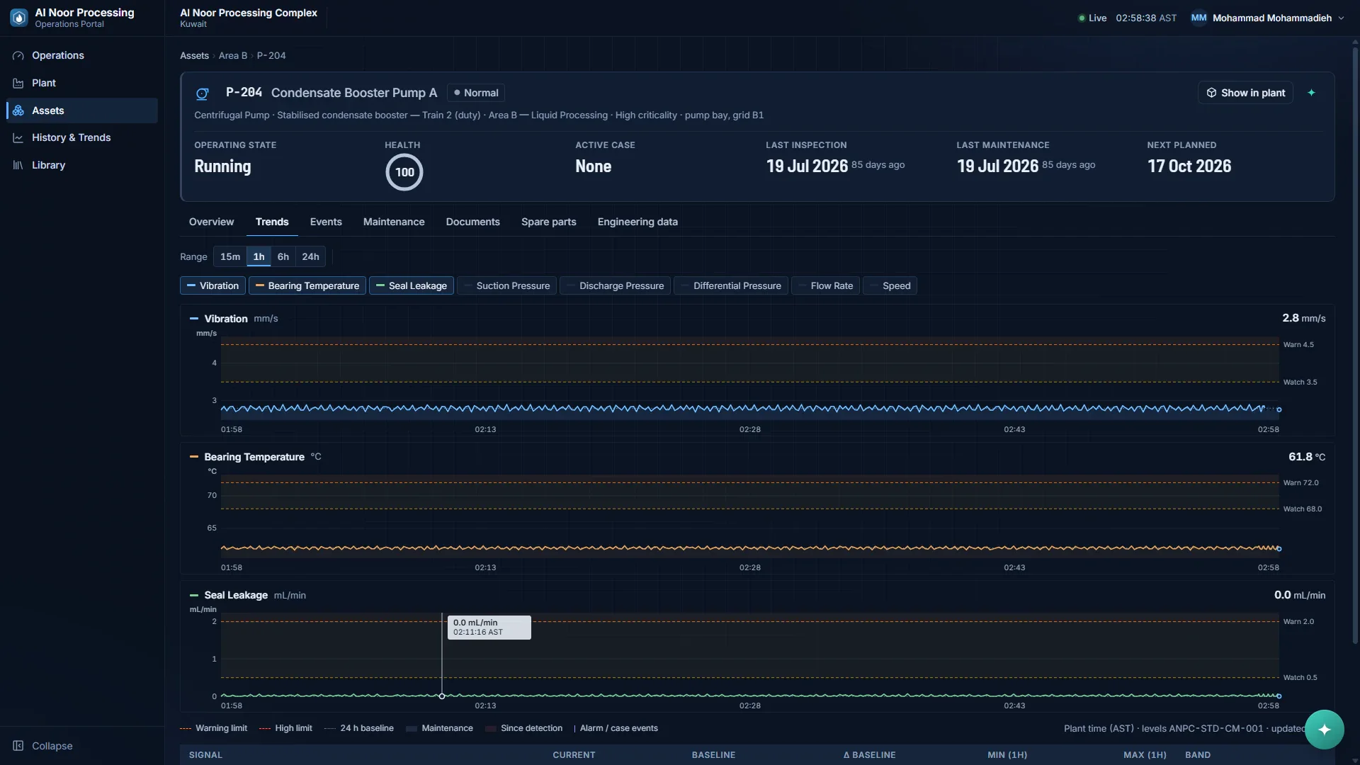 Asset page headed P-204 Condensate Booster Pump A with status Normal and health 100, tabs for overview, trends, events and more, and three stacked line charts with dashed watch and warning limit lines.