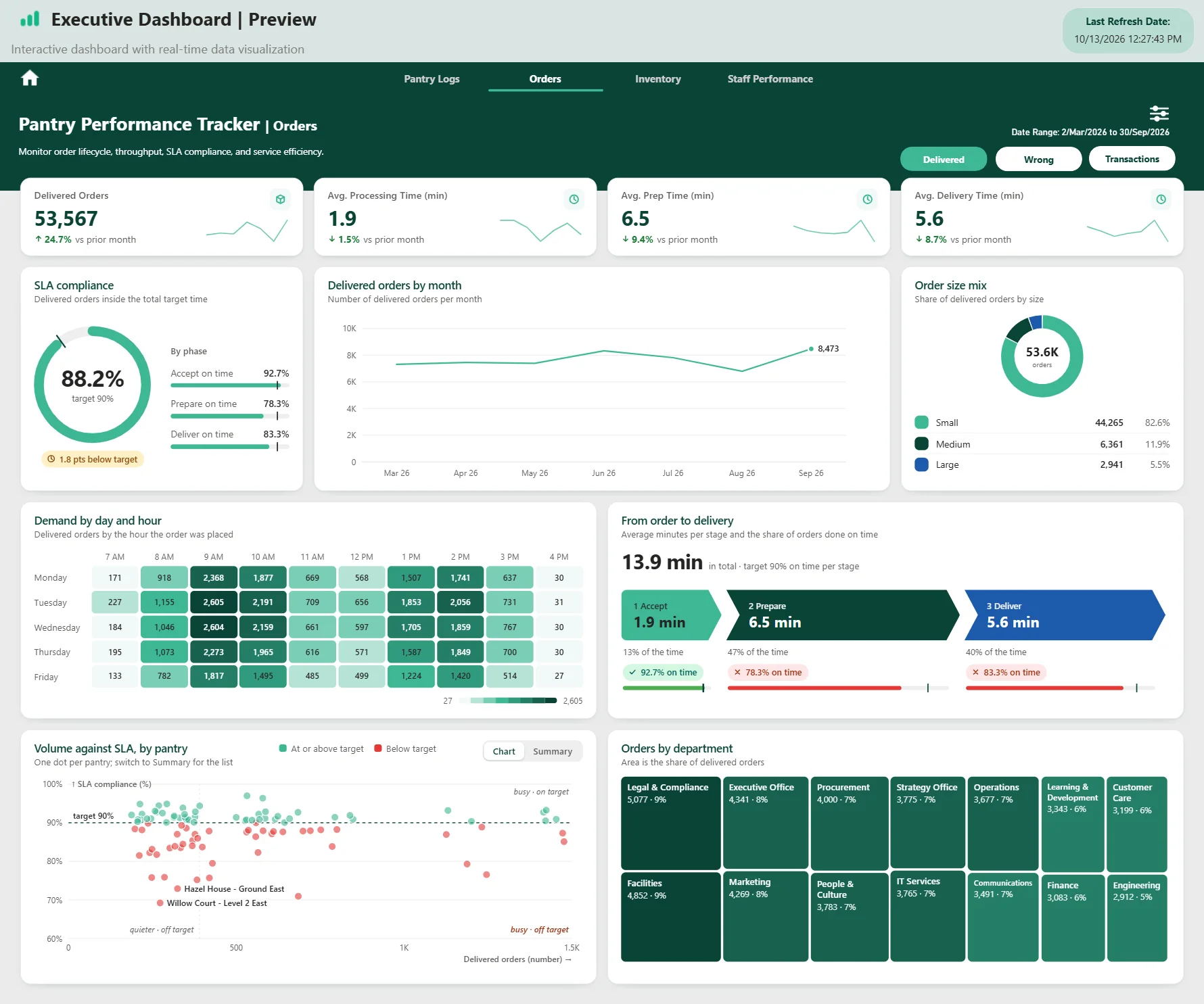 Dashboard page with four KPI cards with small trend lines, a percentage ring, a line chart, a donut, a green heatmap, a three-step arrow diagram, a scatter chart and a treemap.