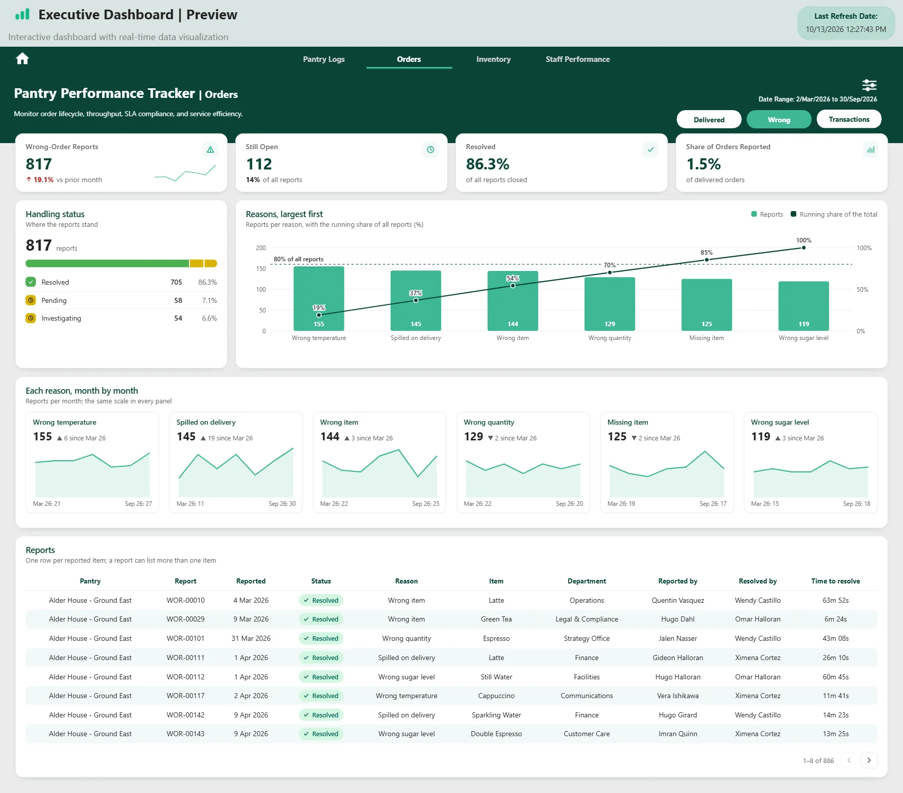Dashboard page with four KPI cards, a segmented status bar, a bar chart with a rising cumulative line, six small area charts and a table with status labels.