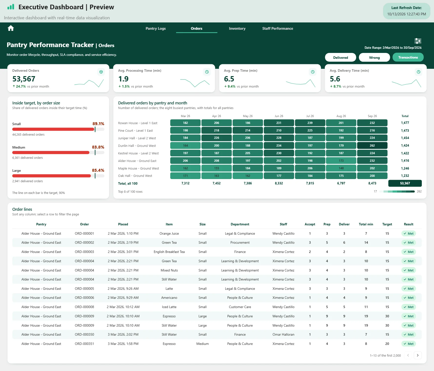 Dashboard page with four KPI cards, three red bars with target markers, a green matrix of monthly counts with a total column, and a long table of order lines.