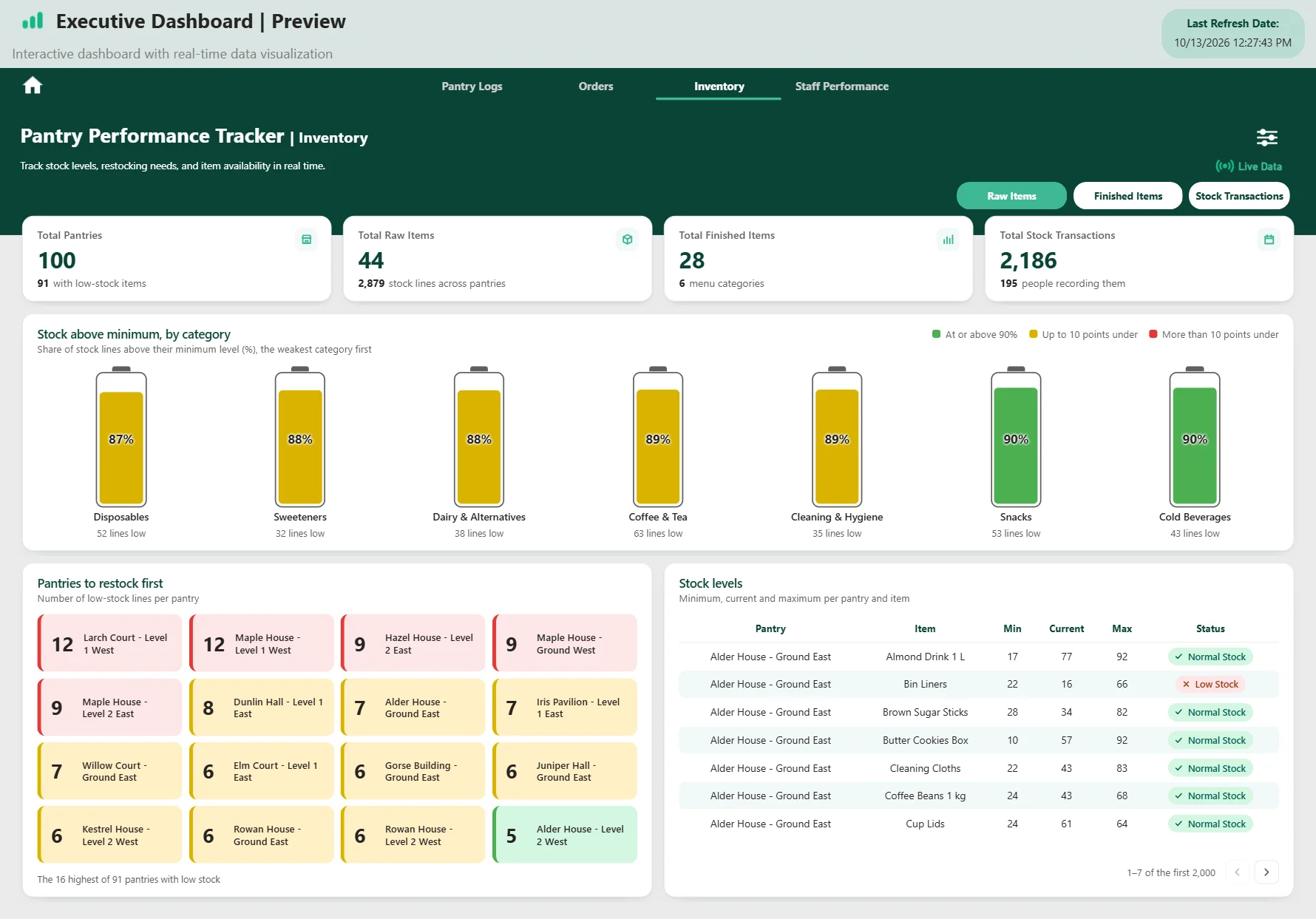 Dashboard page with four KPI cards, seven battery shapes filled amber or green, a board of red, amber and green tiles with counts, and a table with stock status labels.