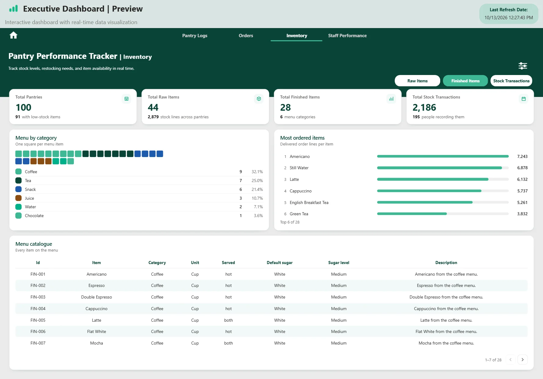 Dashboard page with four KPI cards, colored squares with a category legend, six ranked horizontal bars and a table of menu items.