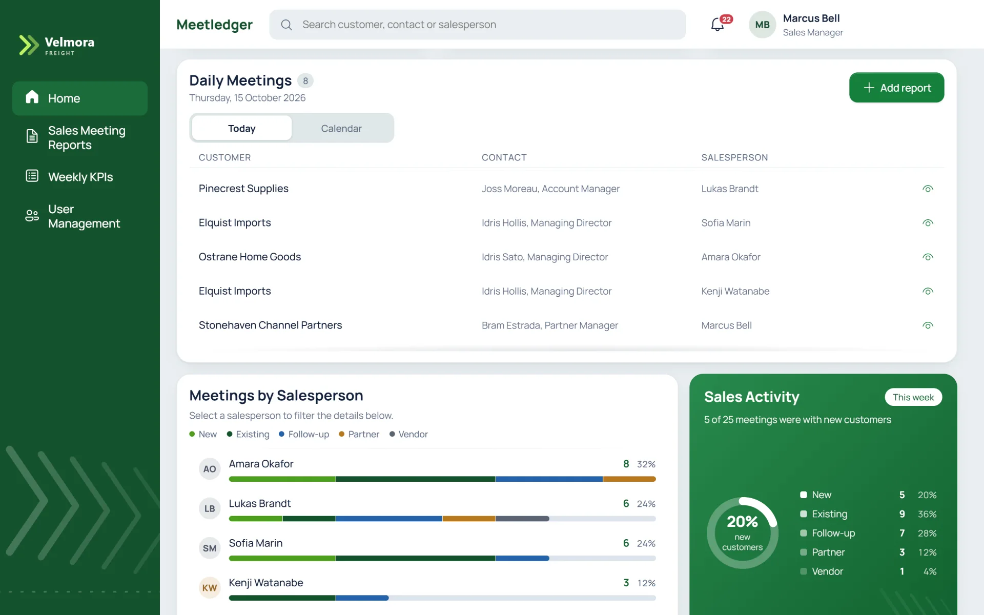 Lower part of the dashboard for a sales manager. A Daily Meetings table lists today's meetings with customer, contact and salesperson; below it a "Meetings by Salesperson" list shows a stacked bar per person, next to a green "Sales Activity" card with a ring reading 20% new customers.