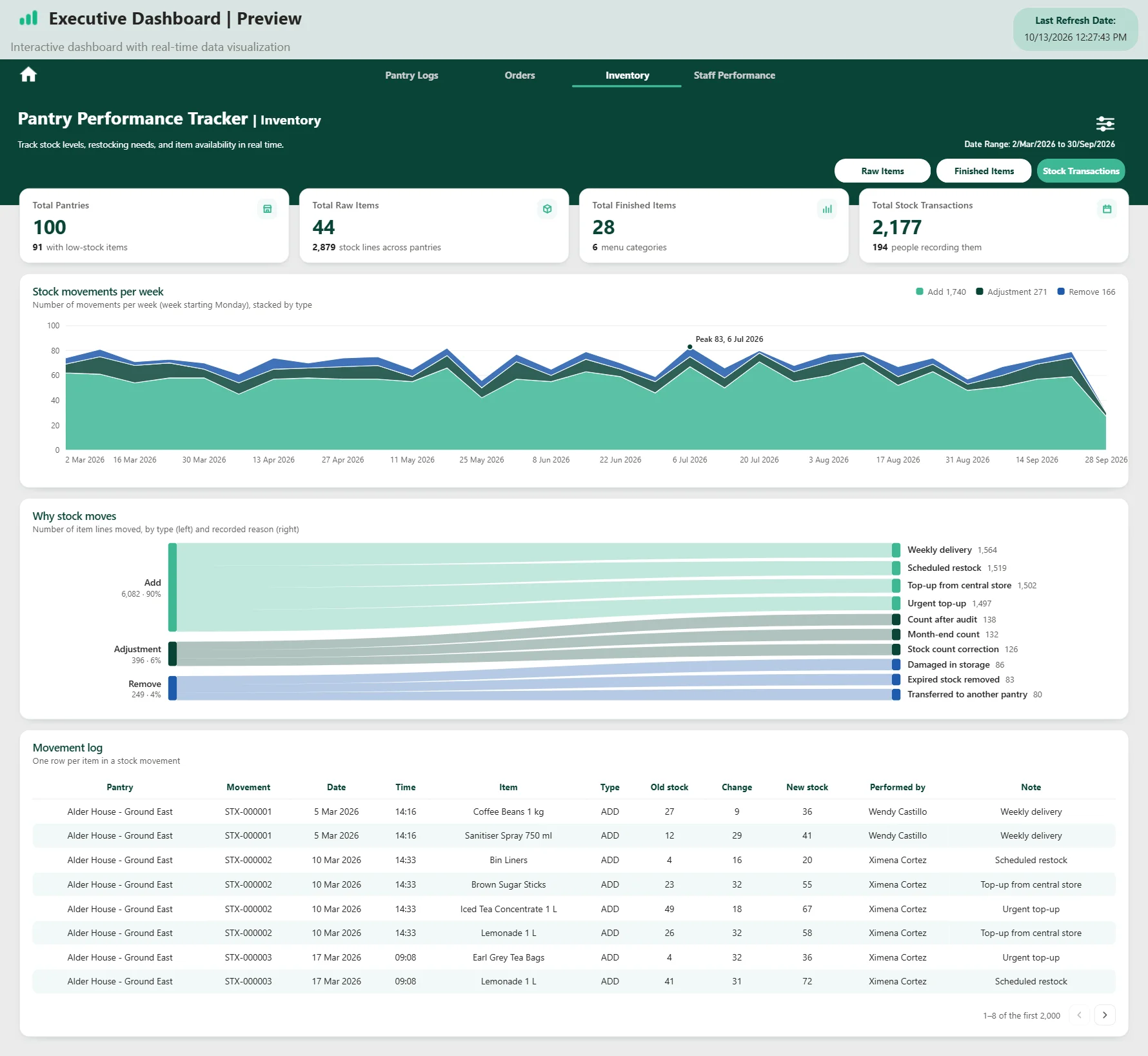 Dashboard page with four KPI cards, a stacked area chart across seven months, a flow diagram from three movement types to ten reasons, and a table of movements.