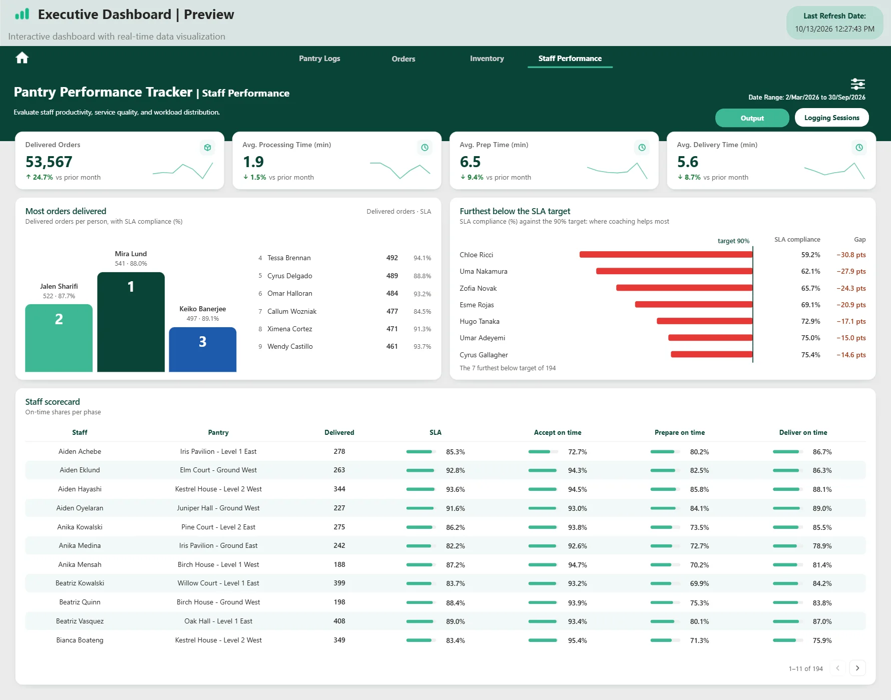 Dashboard page with four KPI cards, a three-step podium with names, red bars measured against a target line, and a table with small progress bars.