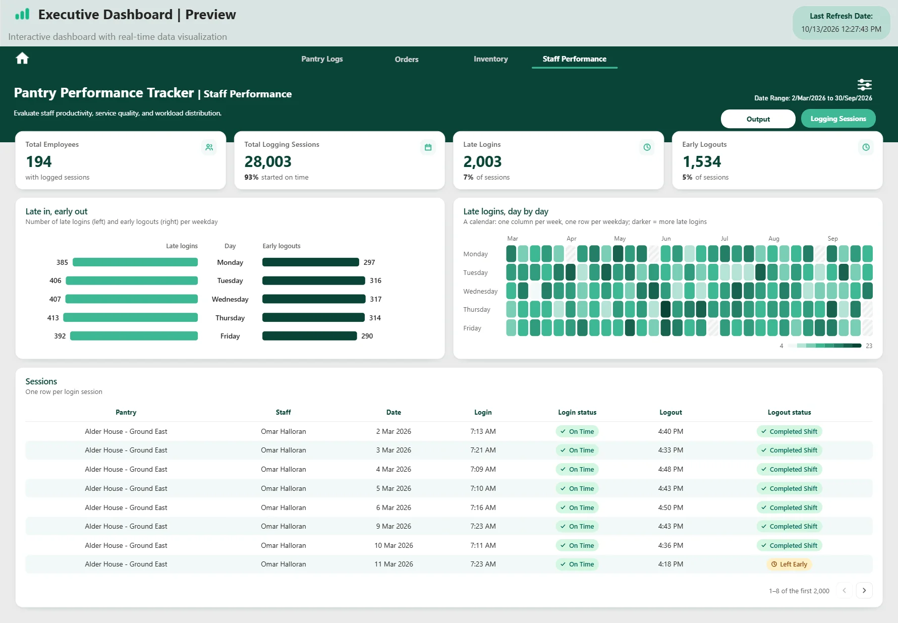 Dashboard page with four KPI cards, a two-sided bar chart by weekday, a calendar grid in shades of green and a table with on-time and left-early labels.