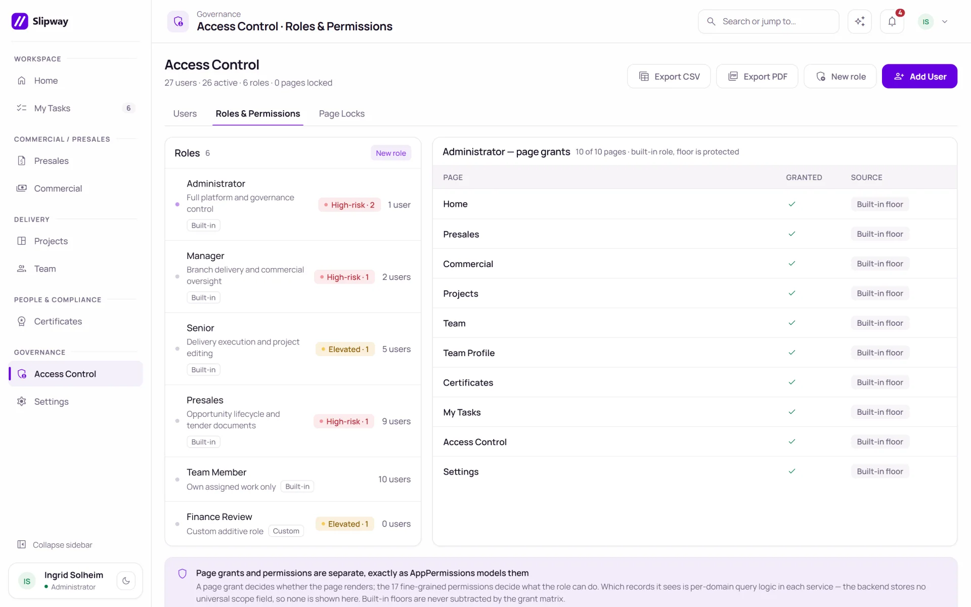 Access control page with a list of six roles on the left, five built-in and one custom, and a table of pages with granted ticks on the right.
