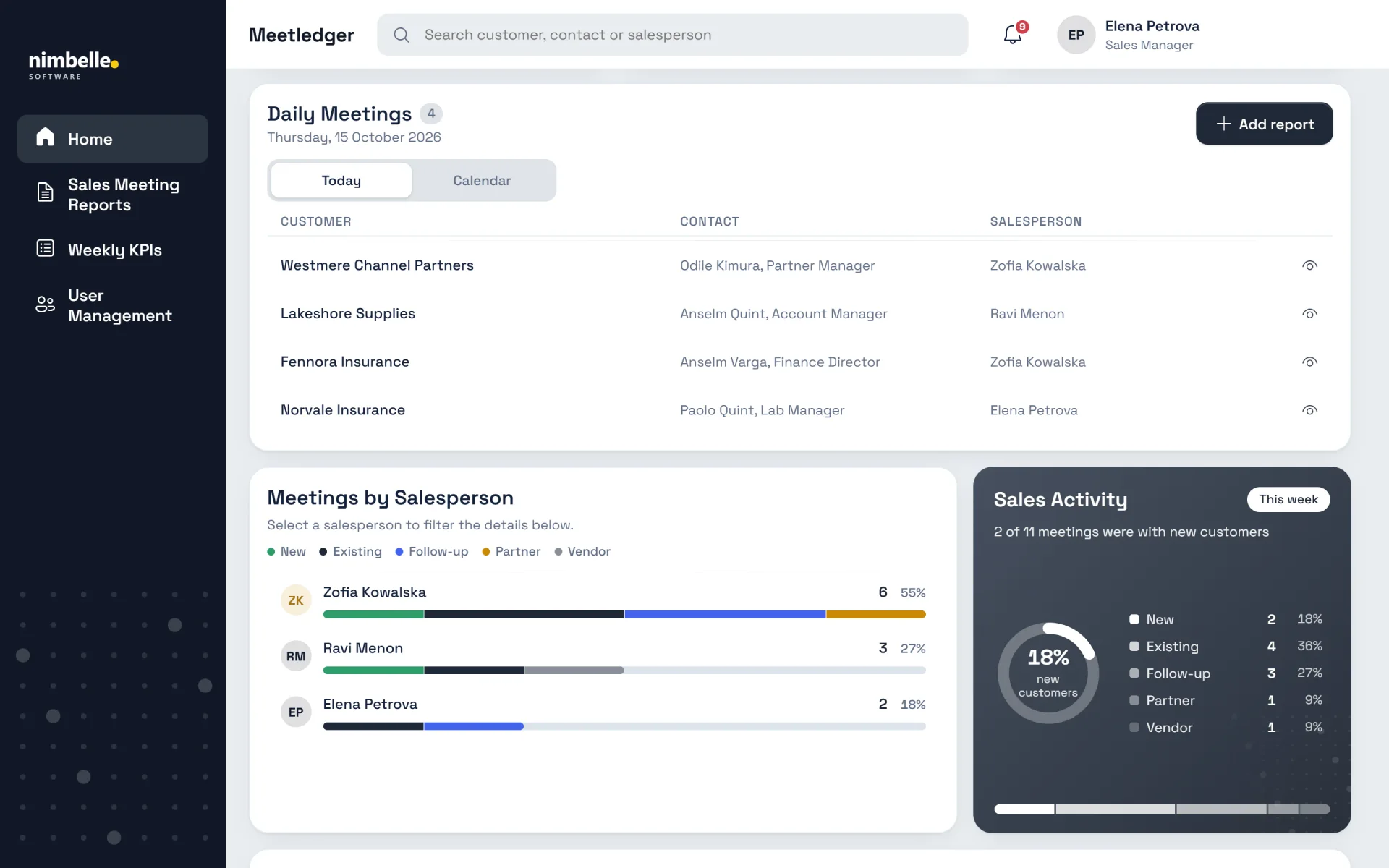 Lower part of the dashboard in the charcoal and yellow Nimbelle Software theme, signed in as a sales manager. A Daily Meetings table with four rows sits above a "Meetings by Salesperson" list with three people and a dark "Sales Activity" card with a ring reading 18% new customers.