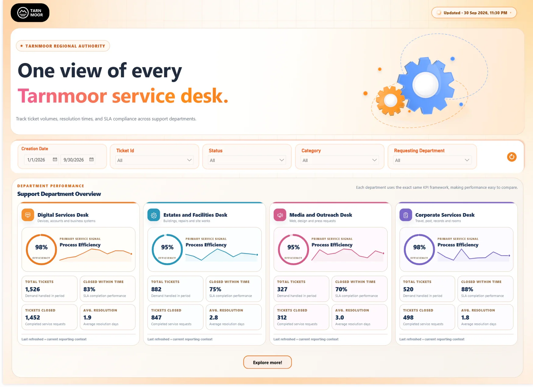 Dashboard page with a headline banner and gear artwork, a row of five filters, and four side-by-side desk cards, each with a percentage ring, a small trend line and four figures.