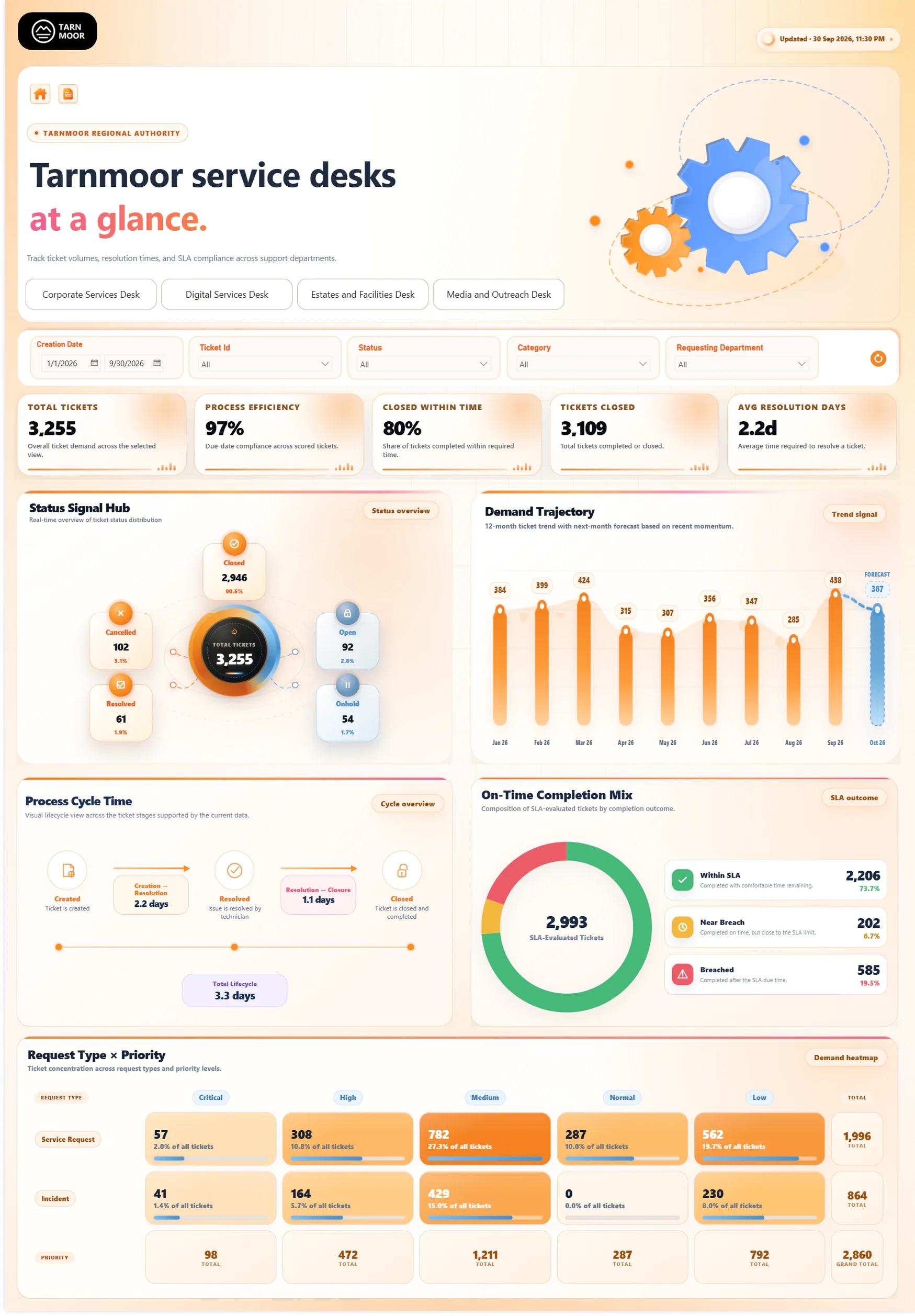 Long dashboard page with a row of five KPI cards, a status diagram around a central total, a bar chart of monthly tickets ending in a blue forecast bar, a three-step process diagram, a donut chart with three outcome rows, and an orange heatmap grid with totals.