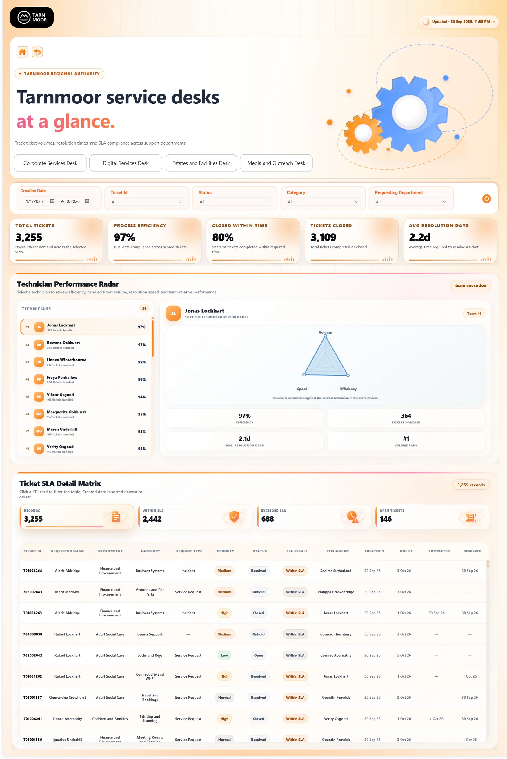 Long dashboard page with a list of technician names beside a triangular radar chart and four figures, and below it a table of tickets with colored priority, status and SLA labels under four summary cards.